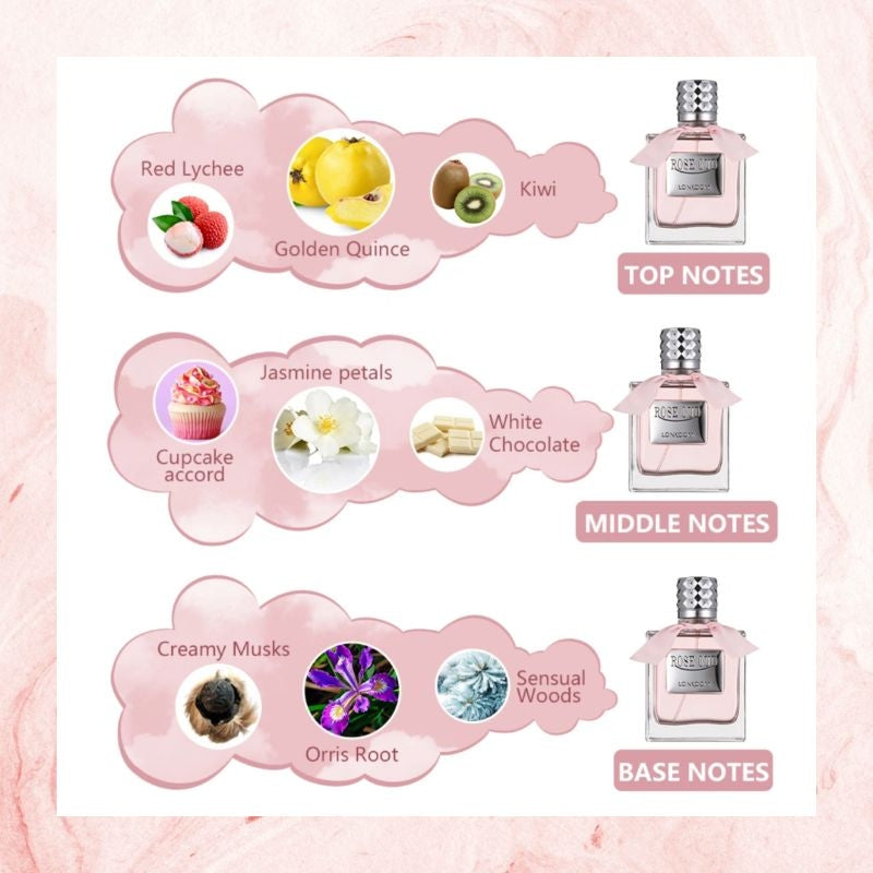 Perfume flavor breakdown with notes and corresponding images on a pink background